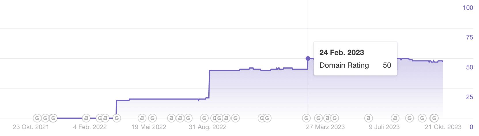 Ahrefs Domain Rating BacklinkGPT